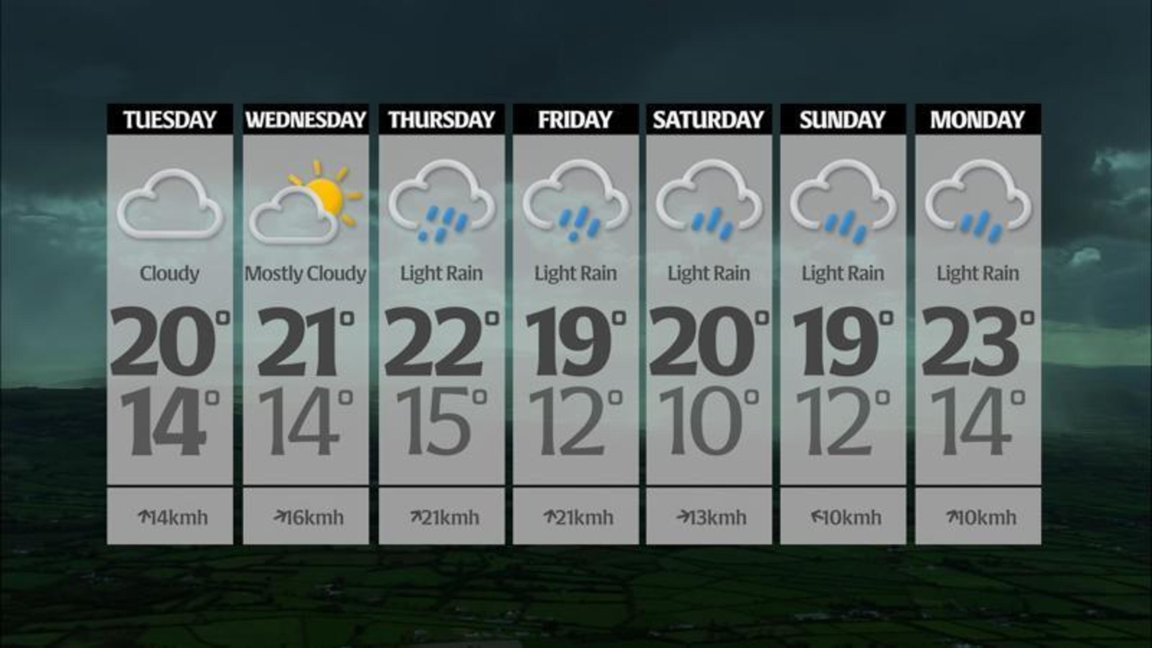 Temperatures to stay around 20C but conditions will be ‘changeable and wet’