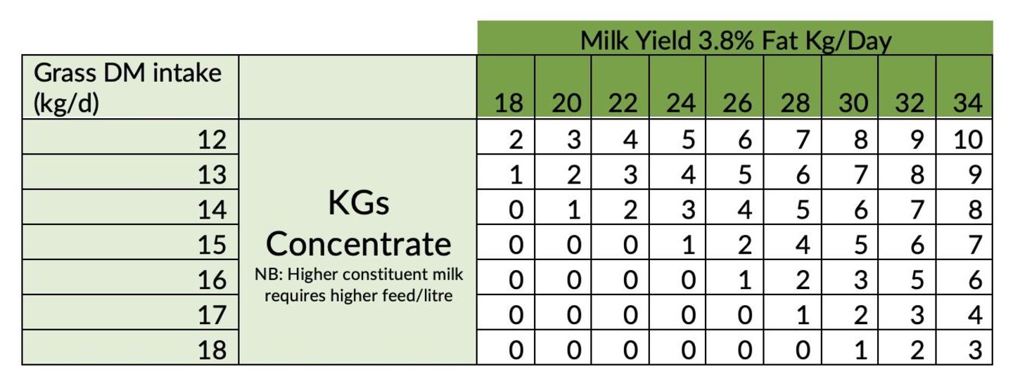 Practical steps to protect dairy margins this spring | Irish Independent