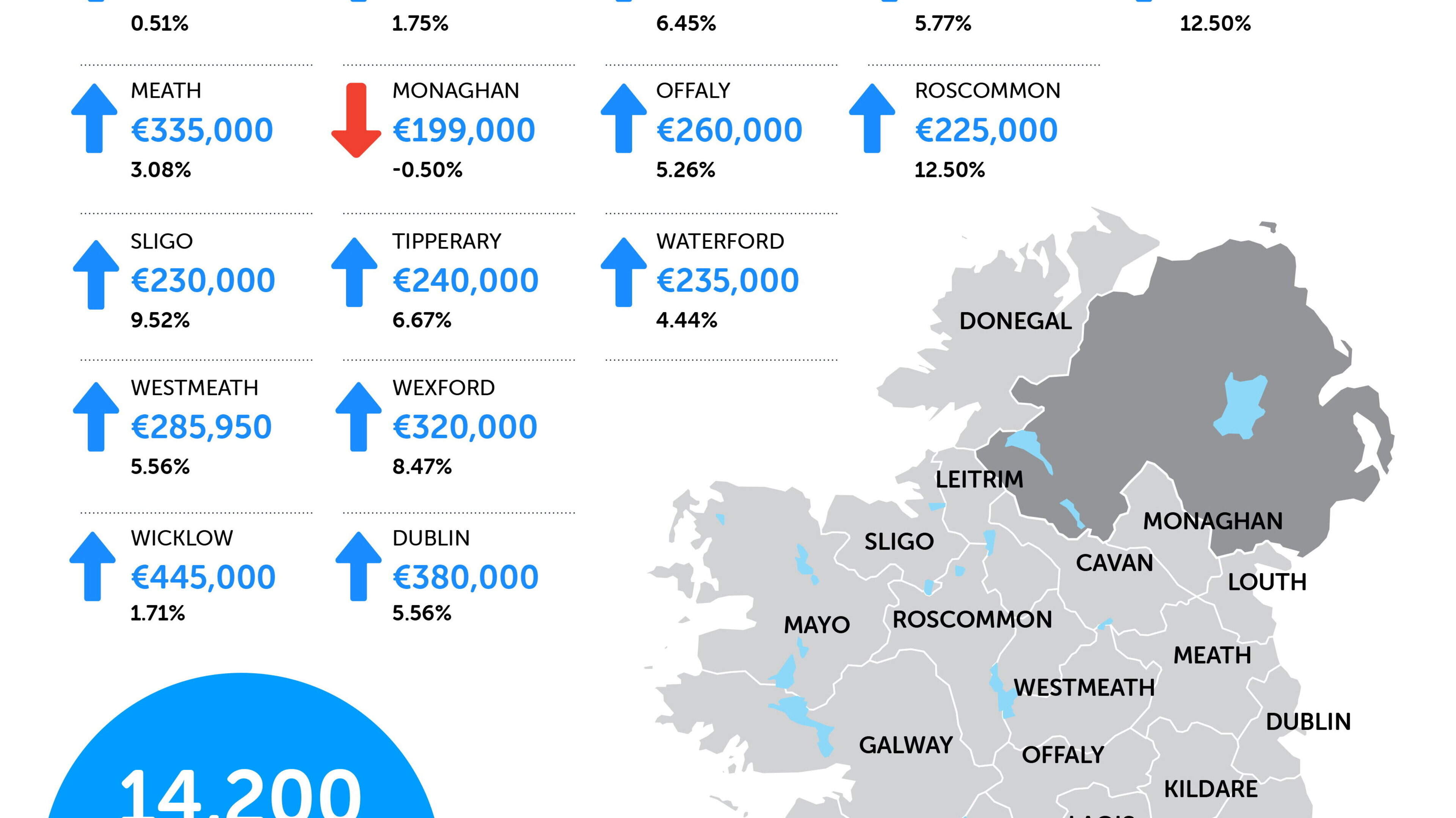 Sligo property prices jump €20,000 as median asking price hits €230,000