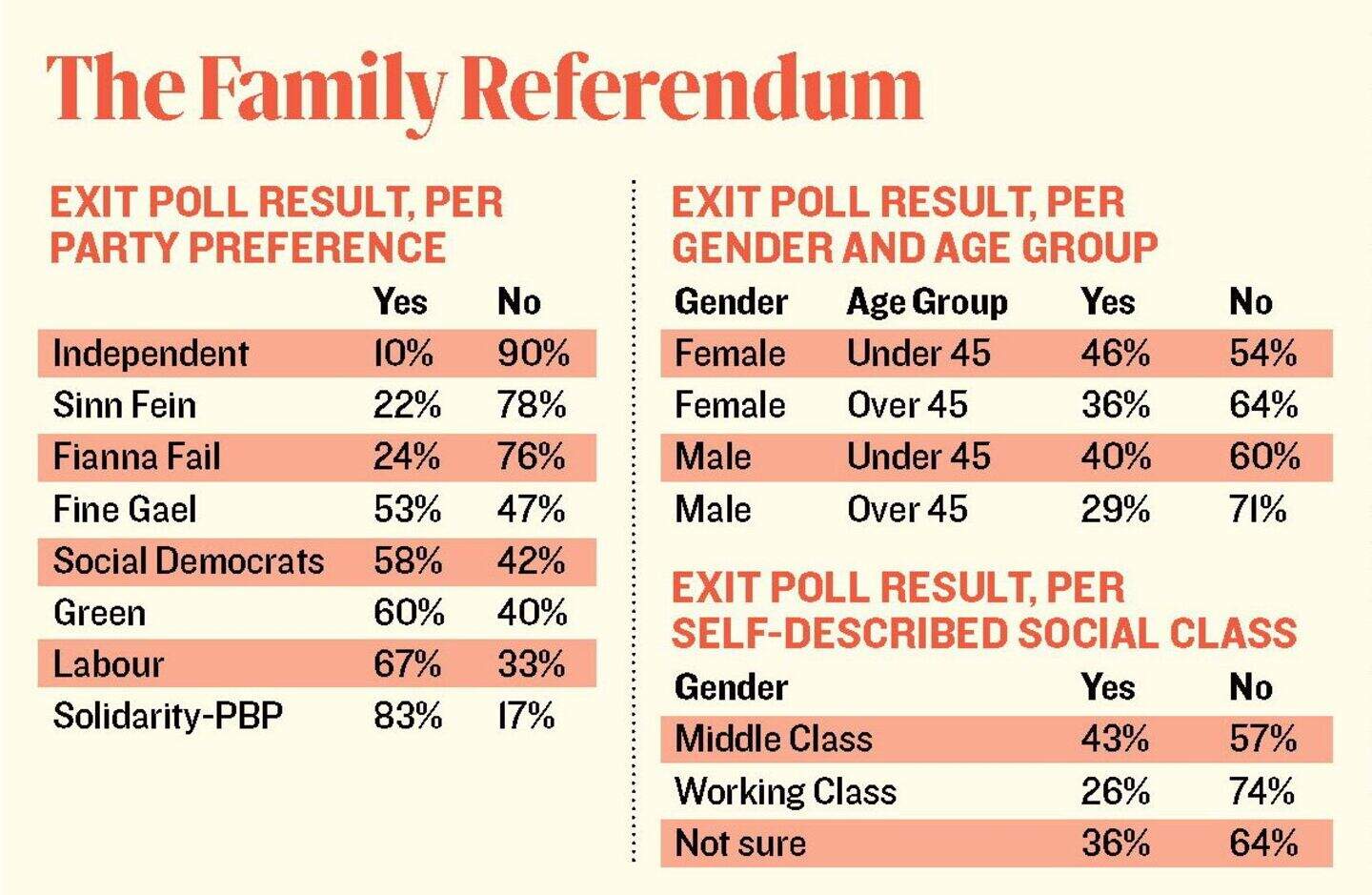 Referendum 2024: Exit poll reveals anger behind No vote - and how ...
