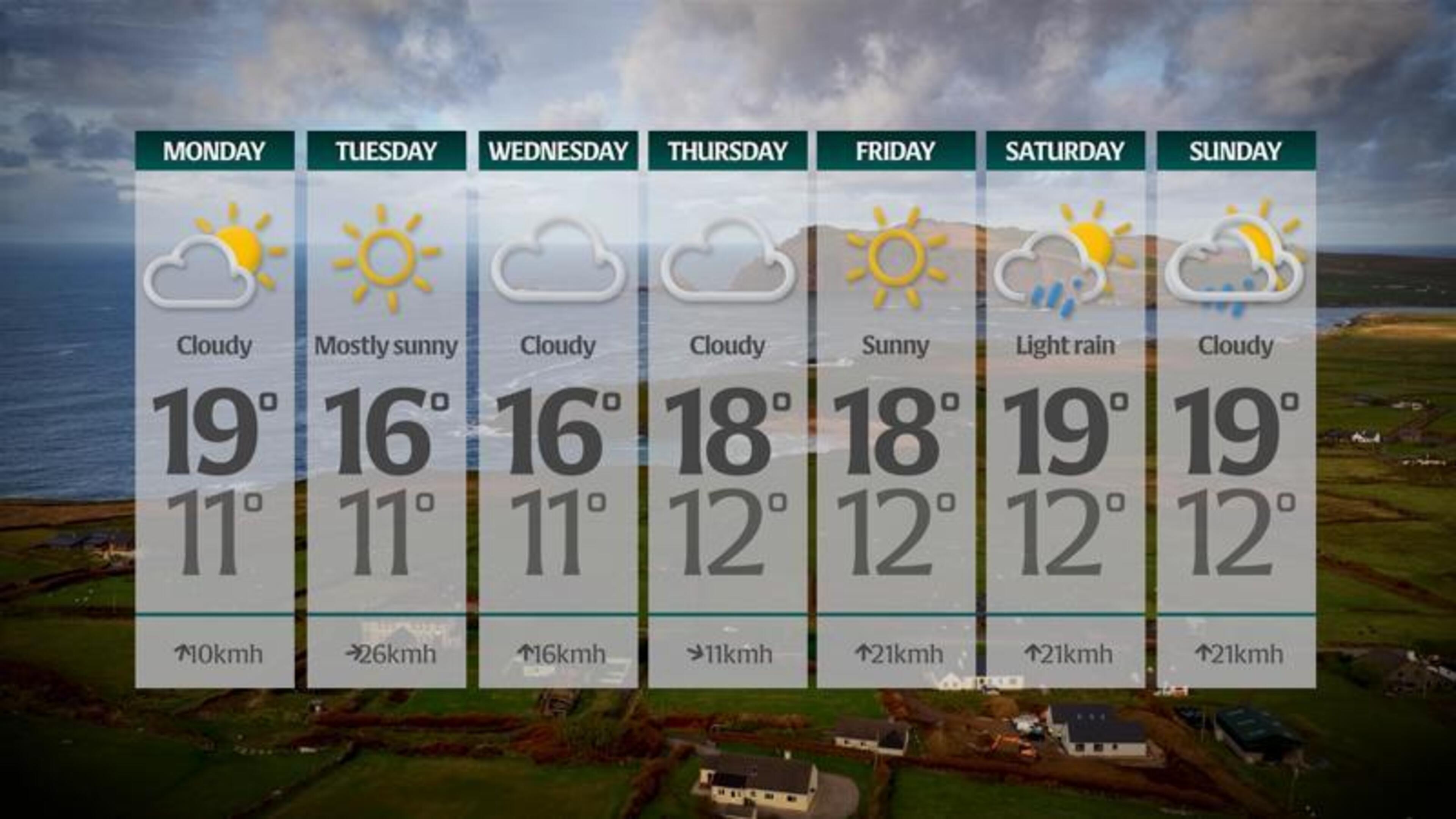 Mixed week ahead as Met Éireann warns of heavy rain